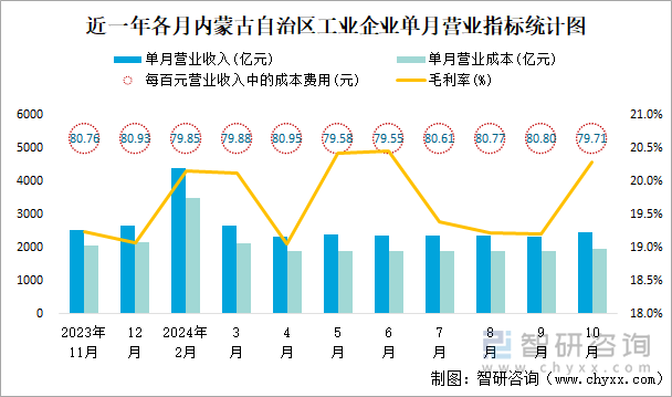 近一年各月内蒙古自治区工业企业单月营业指标统计图