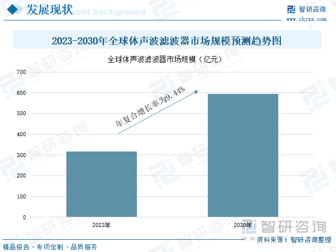 2023-2030年全球体声波滤波器市场规模预测趋势图