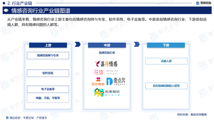 从下游来看，主要是情感咨询行业的目标客户群体，这些群体需要通过情感咨询，以获得专业的情感支持和解决方案，从而缓解情感压力，改善人际关系。随着社会竞争逐渐激烈，人们面临的压力越来越大，这可能会导致人们出现情感方面的困扰，对情感咨询的需求将不断上升。