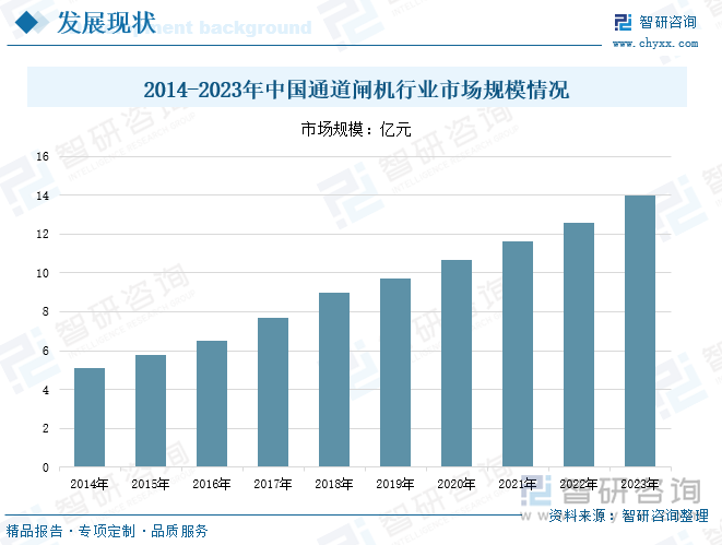 2014-2023年通道闸机行业市场规模情况