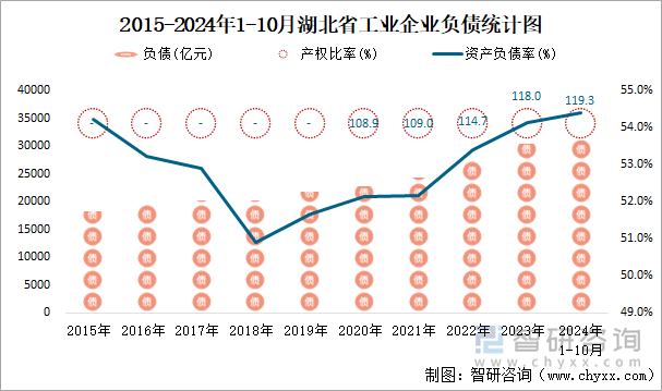 2015-2024年1-10月湖北省工业企业负债统计图