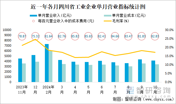 近一年各月四川省工业企业单月营业指标统计图