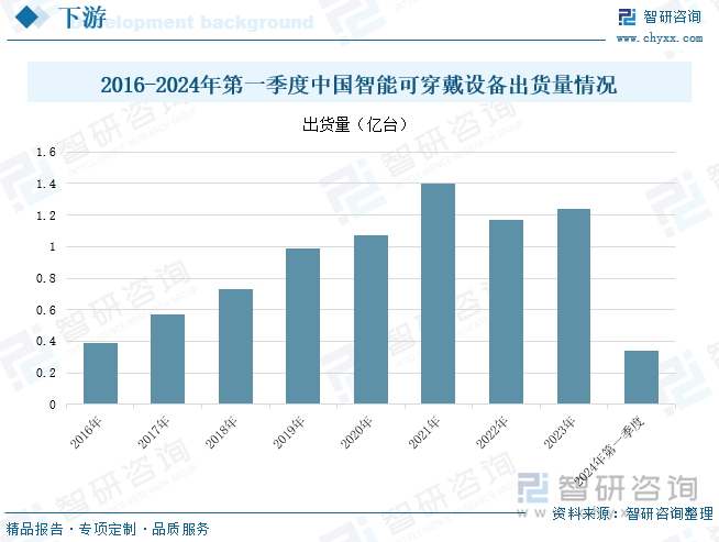 2016-2024年第一季度中国智能可穿戴设备出货量情况