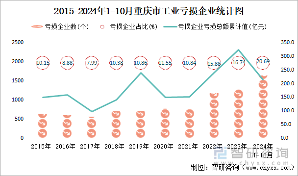 2015-2024年1-10月重庆市工业亏损企业统计图