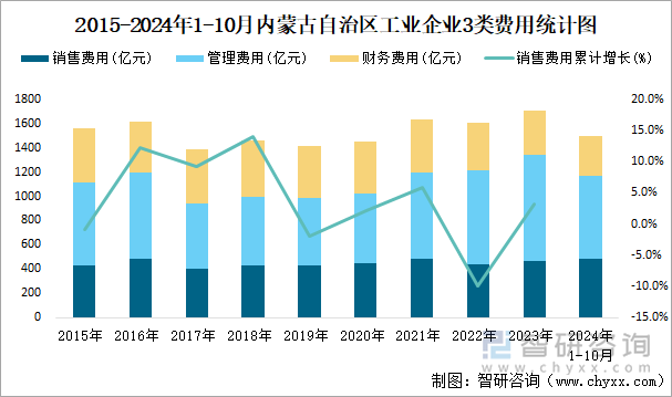 2015-2024年1-10月内蒙古自治区工业企业3类费用统计图