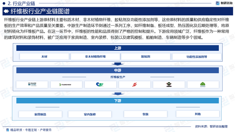 纤维板行业产业链上游原材料主要包括木材、非木材植物纤维、胶粘剂及功能性添加剂等，这些原材料的质量和供应稳定性对纤维板的生产效率和产品质量至关重要。中游生产制造环节则通过一系列工序，如纤维制备、板坯成型、热压固化及后期处理等，将原材料转化为纤维板产品。在这一环节中，纤维板的性能和品质得到了严格的控制和提升。下游应用领域广泛，纤维板作为一种常用的建筑材料和装饰材料，被广泛应用于家具制造、室内装修、包装以及建筑模板、船舶制造、车辆制造等多个领域。