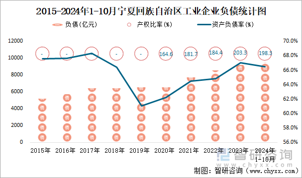 2015-2024年1-10月宁夏回族自治区工业企业负债统计图