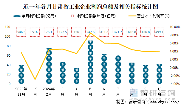 近一年各月甘肃省工业企业利润总额及相关指标统计图