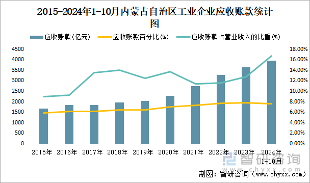 2015-2024年1-10月内蒙古自治区工业企业应收账款统计图