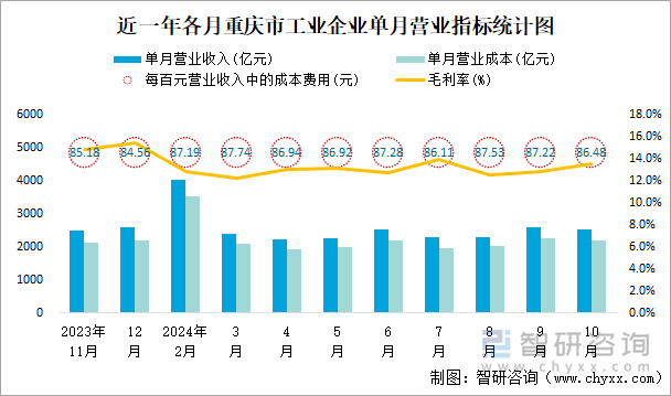 近一年各月重庆市工业企业单月营业指标统计图