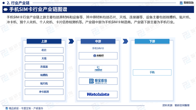 手機(jī)SIM卡行業(yè)產(chǎn)業(yè)鏈上游主要包括原材料和設(shè)備等，其中原材料包括芯片、天線、連接器等，設(shè)備主要包括銑槽機(jī)、貼片機(jī)、沖卡機(jī)、預(yù)個(gè)人化機(jī)、個(gè)人化機(jī)、卡片信息檢測(cè)機(jī)等。產(chǎn)業(yè)鏈中游為手機(jī)SIM卡制造商。產(chǎn)業(yè)鏈下游主要為手機(jī)行業(yè)。