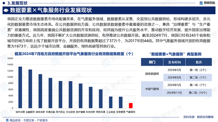 我國(guó)正全力推進(jìn)數(shù)據(jù)要素市場(chǎng)化配置改革，在氣象服務(wù)領(lǐng)域，數(shù)據(jù)要素從采集、交易到公共數(shù)據(jù)供給，形成構(gòu)建多層次、多元化的數(shù)據(jù)要素市場(chǎng)生態(tài)體系。在公共數(shù)據(jù)供給方面，公共數(shù)據(jù)是數(shù)據(jù)要素中最重要的資源之一，兼具“治理要素”與“生產(chǎn)要素”雙重屬性，我國(guó)高度重視公共數(shù)據(jù)資源的開(kāi)發(fā)和應(yīng)用，將其視為提升公共服務(wù)水平、推動(dòng)數(shù)字經(jīng)濟(jì)發(fā)展、提升國(guó)家治理能力的重要方式。近幾年，我國(guó)不斷擴(kuò)大公共數(shù)據(jù)資源供給，有序推進(jìn)公共數(shù)據(jù)開(kāi)放。截至2024年7月，我國(guó)已經(jīng)有243個(gè)省級(jí)和城市的地方政府上線(xiàn)了數(shù)據(jù)開(kāi)放平臺(tái)，開(kāi)放的有效數(shù)據(jù)集超過(guò)了37萬(wàn)個(gè)，為2017年的44倍。其中氣象服務(wù)領(lǐng)域開(kāi)放的有效數(shù)據(jù)集為1673個(gè)，遠(yuǎn)遠(yuǎn)少于城市治理、金融服務(wù)、綠色低碳等其他行業(yè)。