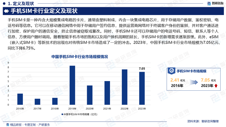 中国手机SIM卡行业市场规模在近年来呈现出一定的波动性。随着移动通信技术的不断进步和普及，手机SIM卡作为连接用户与移动通信网络的桥梁，其市场规模一度保持快速增长。然而，随着智能手机市场的饱和以及用户换机周期的延长，手机SIM卡的新增需求逐渐放缓。此外，eSIM（嵌入式SIM卡）等新技术的出现也对传统SIM卡市场造成了一定的冲击。2023年，中国手机SIM卡行业市场规模为7.05亿元，同比下降6.75%。尽管如此，中国作为全球最大的移动通信市场之一，其手机SIM卡市场规模仍然庞大。