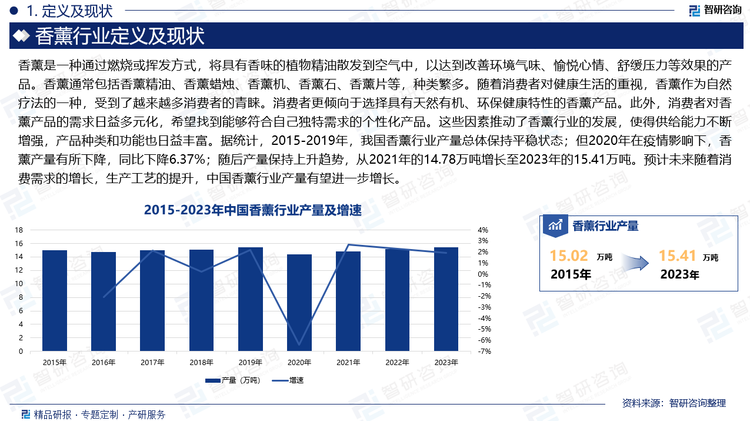 ?香薰是一種通過燃燒或揮發(fā)方式，將具有香味的植物精油散發(fā)到空氣中，以達到改善環(huán)境氣味、愉悅心情、舒緩壓力等效果的產(chǎn)品。香薰通常包括香薰精油、香薰蠟燭、香薰機、香薰石、香薰片等，種類繁多。隨著消費者對健康生活的重視，香薰作為自然療法的一種，受到了越來越多消費者的青睞。消費者更傾向于選擇具有天然有機、環(huán)保健康特性的香薰產(chǎn)品。此外，消費者對香薰產(chǎn)品的需求日益多元化，希望找到能夠符合自己獨特需求的個性化產(chǎn)品。這些因素推動了香薰行業(yè)的發(fā)展，使得供給能力不斷增強，產(chǎn)品種類和功能也日益豐富。據(jù)統(tǒng)計，2015-2019年，我國香薰行業(yè)產(chǎn)量總體保持平穩(wěn)狀態(tài)；但2020年在疫情影響下，香薰產(chǎn)量有所下降，同比下降6.37%；隨后產(chǎn)量保持上升趨勢，從2021年的14.78萬噸增長至2023年的15.41萬噸。預(yù)計未來隨著消費需求的增長，生產(chǎn)工藝的提升，中國香薰行業(yè)產(chǎn)量有望進一步增長。