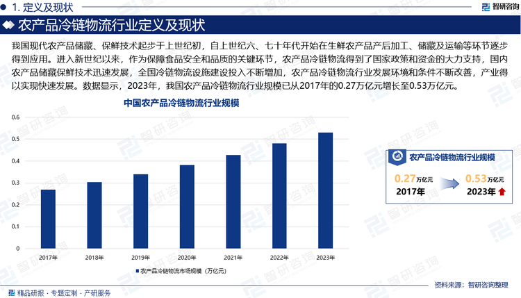 农产品冷链物流是指使肉、禽、水产、蔬菜、水果、蛋等生鲜农产品从产地采收（或屠宰、捕捞）后，在产品加工、贮藏、运输、分销、零售等环节始终处于适宜的低温控制环境下，最大程度地保证产品品质和质量安全、减少损耗、防止污染的特殊供应链系统。我国现代农产品储藏、保鲜技术起步于上世纪初，自上世纪六、七十年代开始在生鲜农产品产后加工、储藏及运输等环节逐步得到应用。进入新世纪以来，作为保障食品安全和品质的关键环节，农产品冷链物流得到了国家政策和资金的大力支持，国内农产品储藏保鲜技术迅速发展，全国冷链物流设施建设投入不断增加，农产品冷链物流行业发展环境和条件不断改善，产业得以实现快速发展。数据显示，2024年，我国农产品冷链物流行业规模已从2017年的0.27万亿元增长至0.53万亿元。