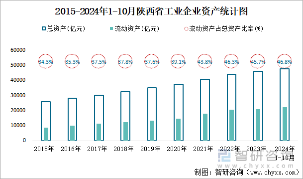 2015-2024年1-10月陕西省工业企业资产统计图