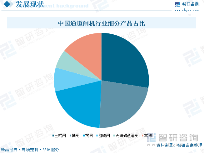 中国通道闸机行业细分产品占比