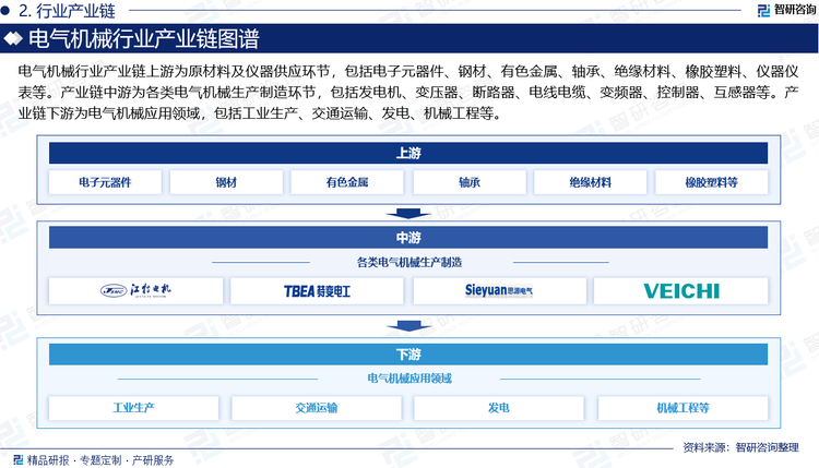 電氣機(jī)械行業(yè)產(chǎn)業(yè)鏈上游為原材料及儀器供應(yīng)環(huán)節(jié)，包括電子元器件、鋼材、有色金屬、軸承、絕緣材料、橡膠塑料、儀器儀表等。產(chǎn)業(yè)鏈中游為各類電氣機(jī)械生產(chǎn)制造環(huán)節(jié)，包括發(fā)電機(jī)、變壓器、斷路器、電線電纜、變頻器、控制器、互感器等。產(chǎn)業(yè)鏈下游為電氣機(jī)械應(yīng)用領(lǐng)域，包括工業(yè)生產(chǎn)、交通運(yùn)輸、發(fā)電、機(jī)械工程等。