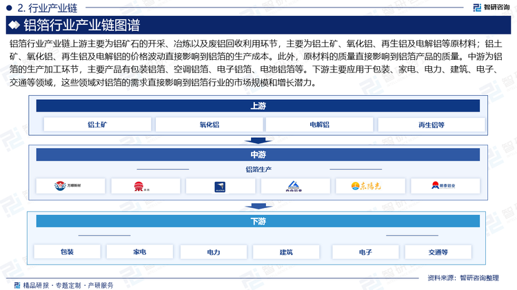 铝箔行业产业链上游主要为铝矿石的开采、冶炼以及废铝回收利用环节，主要为铝土矿、氧化铝、再生铝及电解铝等原材料；铝土矿、氧化铝、再生铝及电解铝的价格波动直接影响到铝箔的生产成本。此外，原材料的质量直接影响到铝箔产品的质量。中游为铝箔的生产加工环节，主要产品有包装铝箔、空调铝箔、电子铝箔、电池铝箔等。下游主要应用于包装、家电、电力、建筑、电子、交通等领域，这些领域对铝箔的需求直接影响到铝箔行业的市场规模和增长潜力。