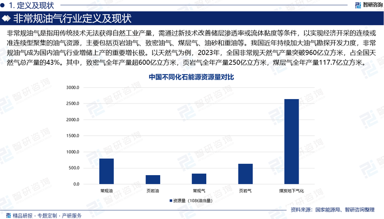 我国近年持续加大油气勘探开发力度，非常规油气成为国内油气行业增储上产的重要增长极。以天然气为例，2023年，全国非常规天然气产量突破960亿立方米，占全国天然气总产量的43%。其中，致密气全年产量超600亿立方米，页岩气全年产量250亿立方米，煤层气全年产量117.7亿立方米。随着我国油气资源禀赋劣质化，未来非常规油气产量占比将会持续增加。要保持国内原油和天然气稳产上产，必须依靠非常规资源领域的突破和接替，需要对非常规油气高质量发展方向进行思考和选择。