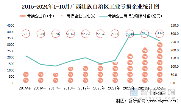 2015-2024年1-10月广西壮族自治区工业亏损企业统计图