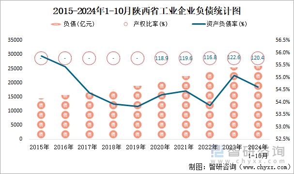 2015-2024年1-10月陕西省工业企业负债统计图