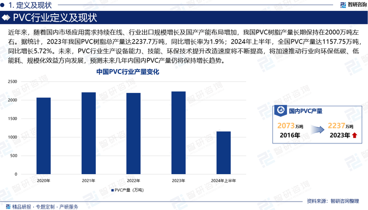 PVC，即聚氯乙烯，是一种重要的合成塑料材料，由氯乙烯单体（VCM）在过氧化物、偶氮化合物等引发剂或在光、热作用下按自由基聚合反应机理聚合而成，是世界上产量第三大的合成聚合物塑料。近年来，随着国内市场应用需求持续在线、行业出口规模增长及国产产能布局增加，我国PVC树脂产量长期保持较为稳定，行业产量总体保持在2000万吨左右。据统计，2023年我国PVC树脂总产量达2237.7万吨，同比增长率为1.9%；2024年上半年，全国PVC产量达1157.75万吨，同比增长5.72%。未来，PVC行业生产设备能力、‌技能、‌环保技术提升改造速度将不断提高，将加速推动行业向环保低碳、‌低能耗、‌规模化效益方向发展，预测未来几年内国内PVC产量仍将保持增长趋势。