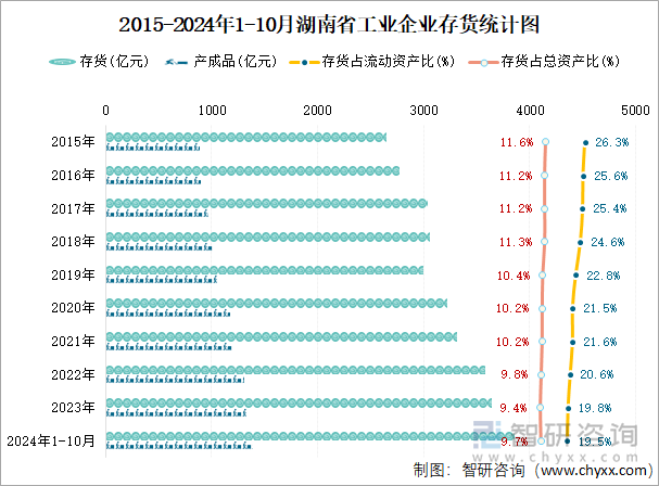 2015-2024年1-10月湖南省工业企业存货统计图