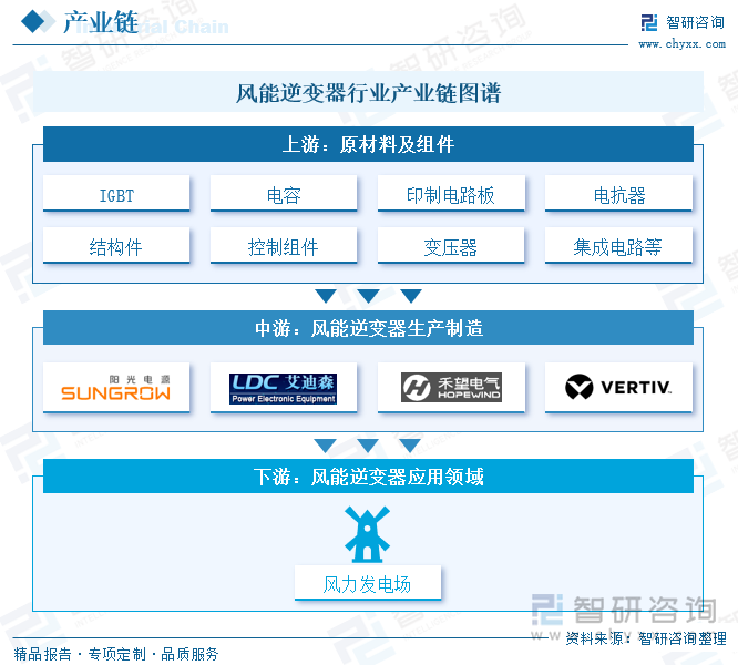 風(fēng)能逆變器行業(yè)產(chǎn)業(yè)鏈圖譜