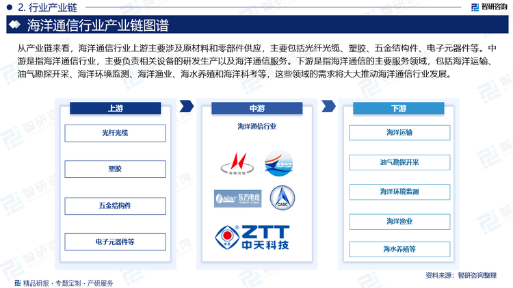 从产业链来看，海洋通信行业上游主要涉及原材料和零部件供应，主要包括光纤光缆、塑胶、五金结构件、电子元器件等。中游是指海洋通信行业，主要负责相关设备的研发生产以及海洋通信服务。下游是指海洋通信的主要服务领域，包括海洋运输、油气勘探开采、海洋环境监测、海洋渔业、海水养殖和海洋科考等，这些领域的需求将大大推动海洋通信行业发展。