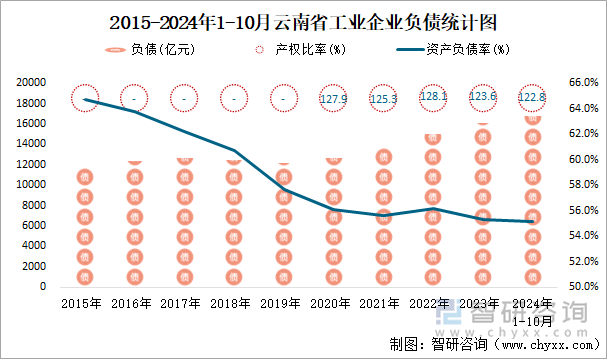 2015-2024年1-10月云南省工业企业负债统计图