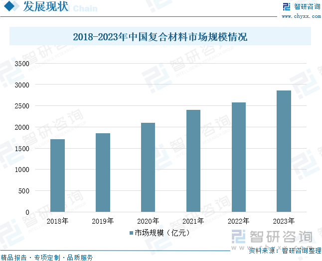 2018-2023年中国复合材料市场规模情况