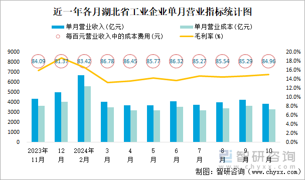 近一年各月湖北省工业企业单月营业指标统计图