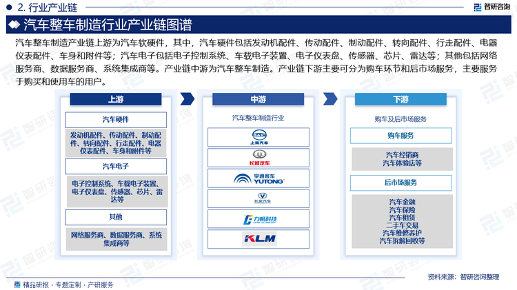 汽車(chē)整車(chē)制造產(chǎn)業(yè)鏈上游為汽車(chē)軟硬件，其中，汽車(chē)硬件包括發(fā)動(dòng)機(jī)配件、傳動(dòng)配件、制動(dòng)配件、轉(zhuǎn)向配件、行走配件、電器儀表配件、車(chē)身和附件等；汽車(chē)電子包括電子控制系統(tǒng)、車(chē)載電子裝置、電子儀表盤(pán)、傳感器、芯片、雷達(dá)等；其他包括網(wǎng)絡(luò)服務(wù)商、數(shù)據(jù)服務(wù)商、系統(tǒng)集成商等。產(chǎn)業(yè)鏈中游為汽車(chē)整車(chē)制造。產(chǎn)業(yè)鏈下游主要可分為購(gòu)車(chē)環(huán)節(jié)和后市場(chǎng)服務(wù)，主要服務(wù)于購(gòu)買(mǎi)和使用車(chē)的用戶(hù)。