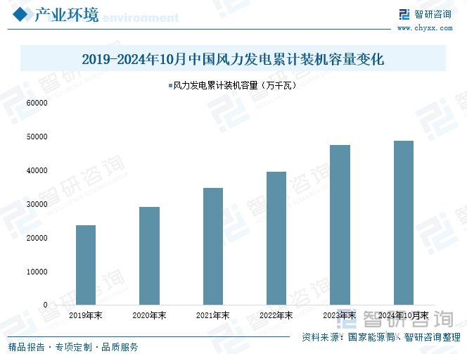 2019-2024年10月中國(guó)風(fēng)力發(fā)電累計(jì)裝機(jī)容量變化