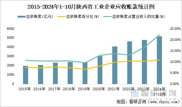 2015-2024年1-10月陕西省工业企业应收账款统计图