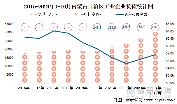 2015-2024年1-10月内蒙古自治区工业企业负债统计图