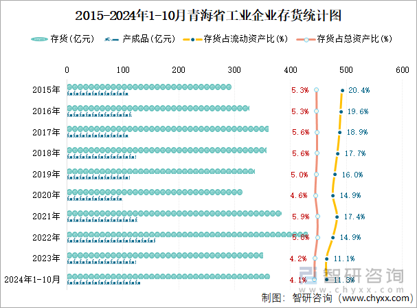 2015-2024年1-10月青海省工业企业存货统计图