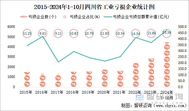 2015-2024年1-10月四川省工业亏损企业统计图