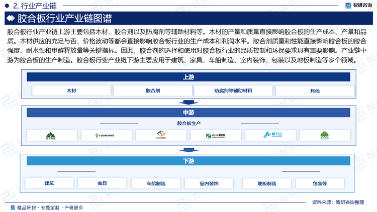 膠合板行業(yè)產(chǎn)業(yè)鏈上游主要包括木材、膠合劑以及防腐劑等輔助材料等。木材的產(chǎn)量和質(zhì)量直接影響膠合板的生產(chǎn)成本、產(chǎn)量和品質(zhì)。木材供應(yīng)的充足與否、價(jià)格波動(dòng)等都會(huì)直接影響膠合板行業(yè)的生產(chǎn)成本和利潤(rùn)水平。膠合劑質(zhì)量和性能直接影響膠合板的膠合強(qiáng)度、耐水性和甲醛釋放量等關(guān)鍵指標(biāo)。因此，膠合劑的選擇和使用對(duì)膠合板行業(yè)的品質(zhì)控制和環(huán)保要求具有重要影響。產(chǎn)業(yè)鏈中游為膠合板的生產(chǎn)制造。膠合板行業(yè)產(chǎn)業(yè)鏈下游主要應(yīng)用于建筑、家具、車(chē)船制造、室內(nèi)裝飾、包裝以及地板制造等多個(gè)領(lǐng)域。