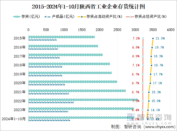 2015-2024年1-10月陕西省工业企业存货统计图