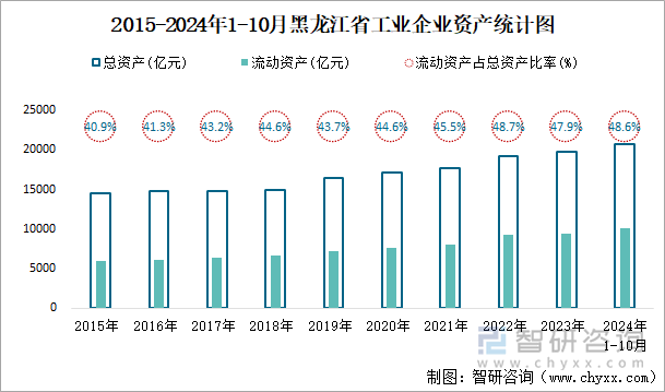 2015-2024年1-10月黑龙江省工业企业资产统计图