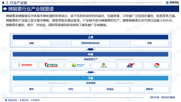 辣椒素是辣椒果实中体现辛辣味道的有效成分，由于其具有良好的抗氧化、抗菌效果，已经被广泛应用在餐饮、医药等各方面。辣椒素的产业链上游主要为辣椒、提取萃取仪器设备等。产业链中游为辣椒素的生产。随着辣椒素众多功效日益被人们认识，辣椒素在餐饮、医疗、化妆品、国防等领域的应用得到了越来越广泛地重视。