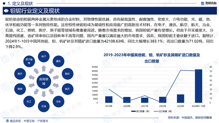 ‌铌钽是由钽和铌两种金属元素组成的合金材料，其物理性能优越，具有耐高温性、耐腐蚀性、密度大、介电功能、光、磁、热、化学和核功能等一系列独特性能。这些特性使铌钽成为基础性和应用面广的高新技术材料，在电子、通讯、航空、航天、冶金、石油、化工、照明、医疗、原子能等领域有着重要用途。随着市场需求的增加，我国钽铌产量有望增长。但由于开采难度大、分离提纯困难、选矿效率低以及回收率不高等问题，国内产量难以满足庞大的市场需求，因此，我国钽铌主要依赖于进口。据统计，2024年1-10月中国其他铌、钽、钒矿砂及其精矿进口数量为42108.63吨，同比大幅增长383.1%；而出口数量为71.02吨，同比下降2.9%。