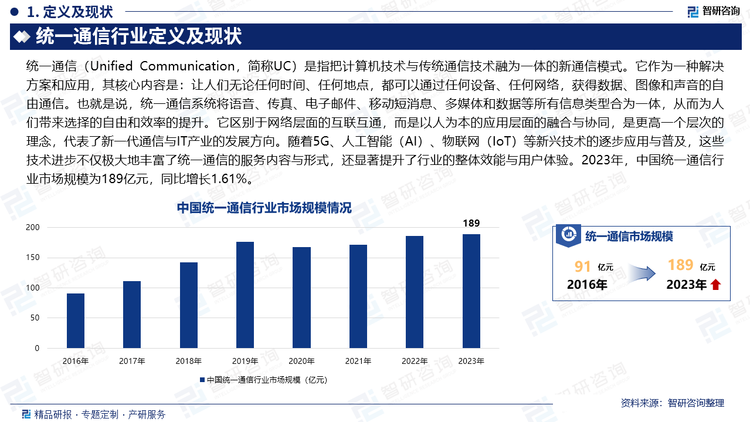 隨著5G、人工智能（AI）、物聯(lián)網(wǎng)（IoT）等新興技術(shù)的逐步應(yīng)用與普及，統(tǒng)一通信行業(yè)在消除信息孤島、打破框架壟斷、優(yōu)化環(huán)境質(zhì)量、推動(dòng)模式多樣化以及引領(lǐng)應(yīng)用前沿等多個(gè)關(guān)鍵領(lǐng)域?qū)崿F(xiàn)了創(chuàng)新性的突破與進(jìn)展。這些技術(shù)進(jìn)步不僅極大地豐富了統(tǒng)一通信的服務(wù)內(nèi)容與形式，還顯著提升了行業(yè)的整體效能與用戶體驗(yàn)。2023年，中國(guó)統(tǒng)一通信行業(yè)市場(chǎng)規(guī)模為189億元，同比增長(zhǎng)1.61%。