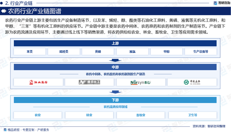 農藥行業(yè)產業(yè)鏈上游主要包括生產設備制造環(huán)節(jié)，以及苯、烯烴、醇、酯類等石油化工原料，黃磷、液氯等無機化工原料，和甲醇、“三苯”等有機化工原料的供應環(huán)節(jié)。產業(yè)鏈中游主要是農藥中間體、農藥原藥和農藥制劑的生產制造環(huán)節(jié)。產業(yè)鏈下游為農藥流通及應用環(huán)節(jié)，主要通過線上線下等銷售渠道，將農藥供給給農業(yè)、林業(yè)、畜牧業(yè)、衛(wèi)生等應用需求領域。