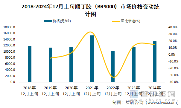 2018-2024年12月上旬順丁膠（BR9000）市場價(jià)格變動統(tǒng)計(jì)圖