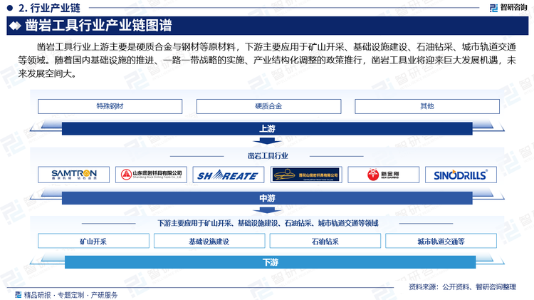 凿岩工具行业上游主要是硬质合金与钢材等原材料，下游主要应用于矿山开采、基础设施建设、石油钻采、城市轨道交通等领域。随着国内基础设施的推进、一路一带战略的实施、产业结构化调整的政策推行，凿岩工具业将迎来巨大发展机遇，未来发展空间大。