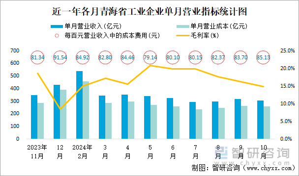 近一年各月青海省工业企业单月营业指标统计图