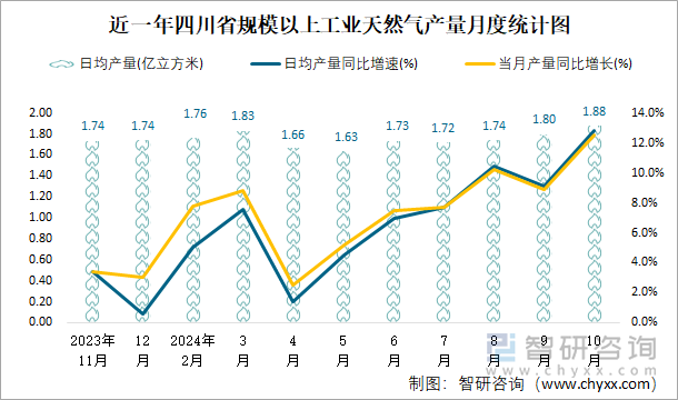 近一年四川省规模以上工业天然气产量月度统计图